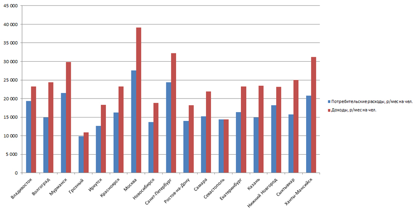 Соотношение доходов и расходов по городам РФ (2016 год)
